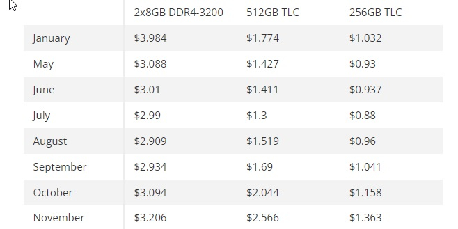  Спотовые цены на чипы DRAM и NAND в 2023 году / Источник изображения: tomshardware.com 