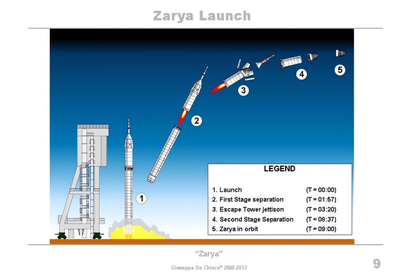  Запуск корабля «Заря» на ракете-носителе «Зенит». Графика Джузеппе Кьяра 
