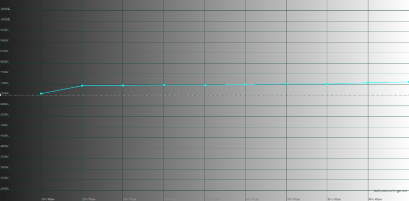  Xiaomi 14 Pro, цветовая температура в режиме Vivid. Голубая линия – показатели Xiaomi 14 Pro, пунктирная – эталонная температура 