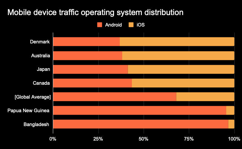  Распределение мобильного трафика по ОС в странах 