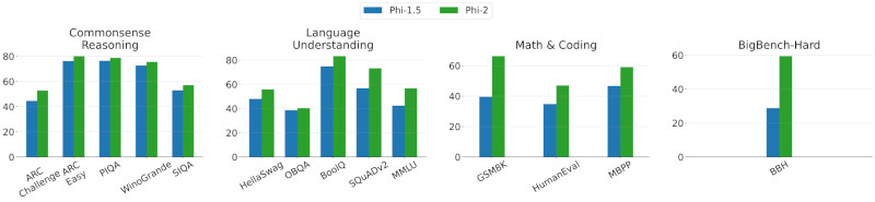  Сравнение между моделями Phi-2 и Phi-1.5. Все задачи оцениваются в режиме 0-shot, за исключением BBH и MMLU, для которых используется 3-shot CoT и 5-shot соответственно 