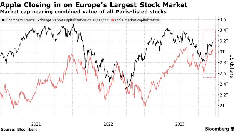  Индекс, составленный Bloomberg, демонстрирующий сравнение между рыночной капитализацией Apple и фондовым рынком Франции (источник изображения: Bloomberg) 