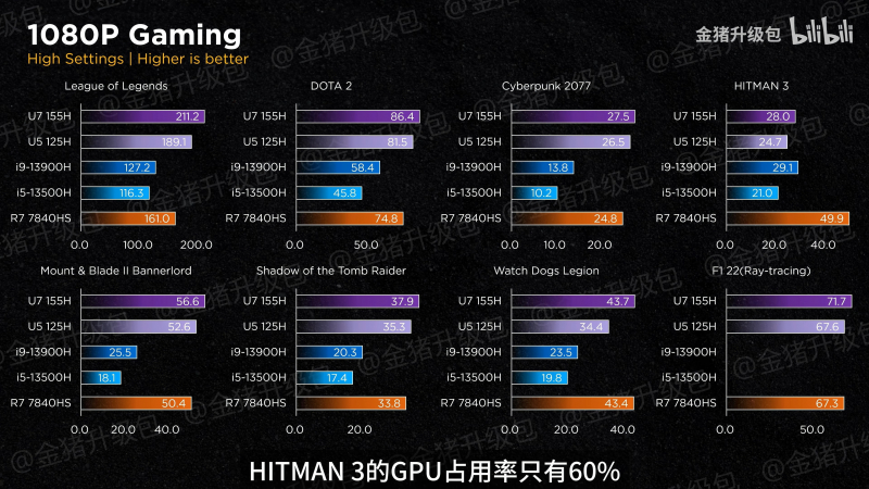  Intel Arc против AMD RDNA 3 iGPU в играх с разрешением 1080p и высоких настройках качества. Источник изображения: Golden Pig Upgrade / Bilibili 