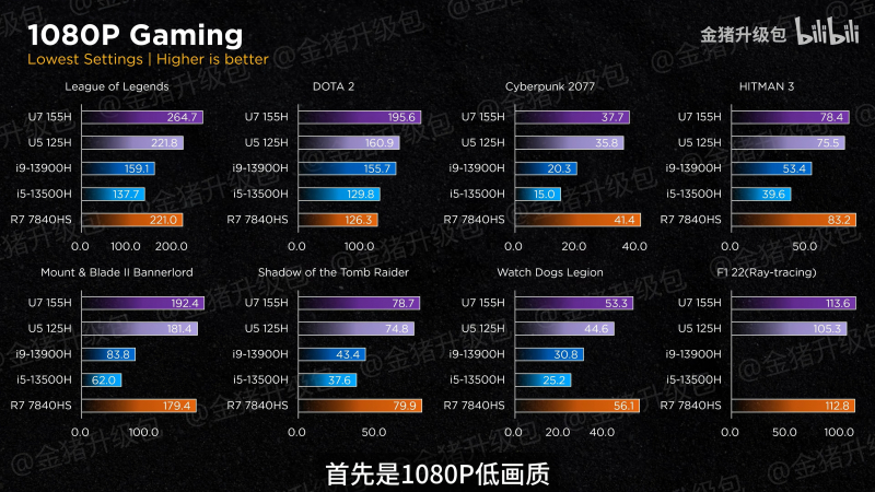  Intel Arc против AMD RDNA 3 iGPU в играх с разрешением 1080p и низких настройках качества. Источник изображения: Golden Pig Upgrade / Bilibili 