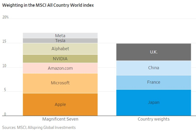  Источник изображения: MSCI; Allspring Global Investments 