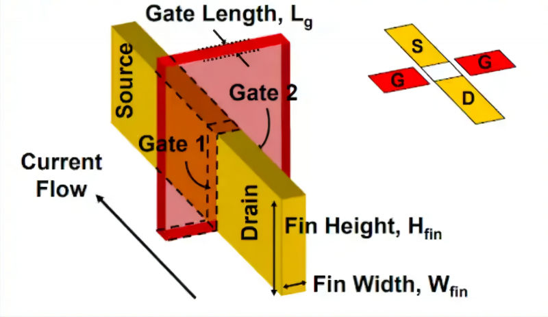  Основные элементы плавникового транзистора: исток и сток (source/drain) и вытянутые благодаря гребню зоны соприкосновения с затвором (gate1, 2) (источник: SiliconVLSI) 