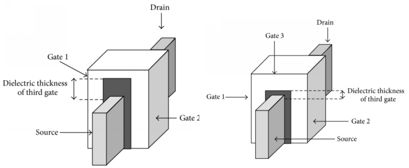  Наглядное представления разницы между FinFET-конструкцией в общем (слева; толщина слоя изоляции над вершиной гребня так велика, что полностью препятствует активированию соответствующего участка канала) и TrigateFET (источник: Princeton University) 