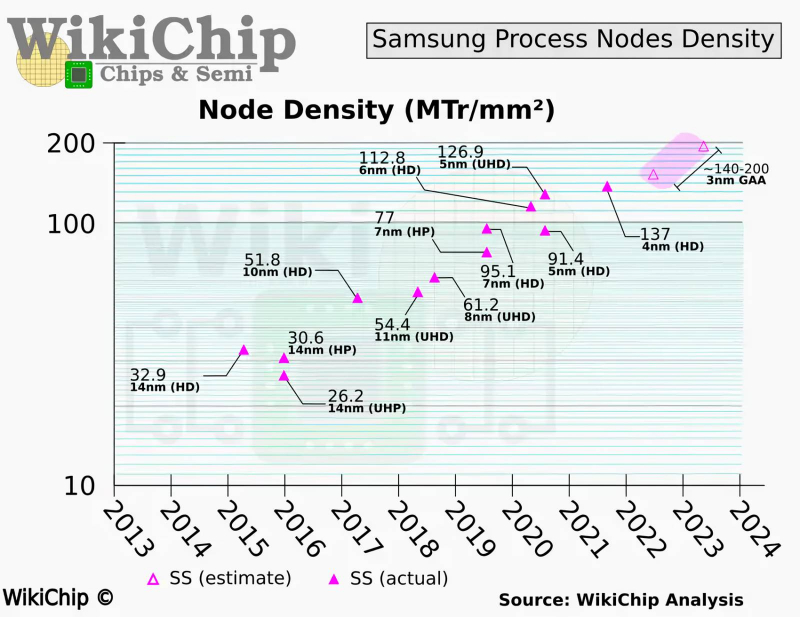  Наглядное пояснение, по какой именно причине Samsung Electronics так спешит с внедрением GAAFET: за счёт новой технологии плотность размещения транзисторов за год-два обещает практически удвоиться от достигнутого в конце 2022-го на технологии FinFET предела (источник: WikiChip) 