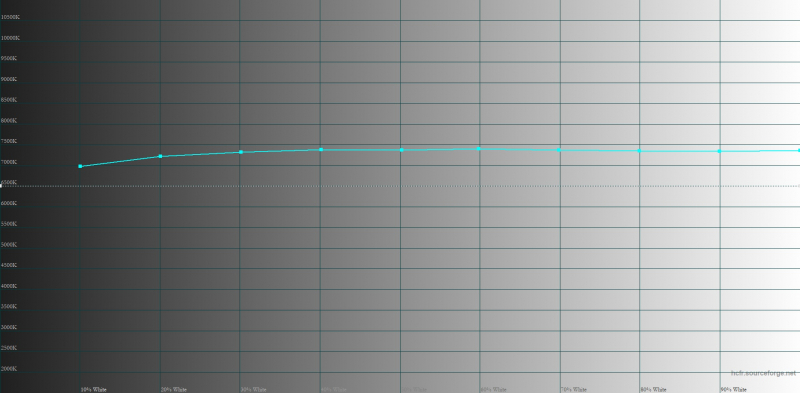  OnePlus Open, цветовая температура внутреннего экрана в режиме цветопередачи «Яркий». Голубая линия – показатели OnePlus Open, пунктирная – эталонная температура 