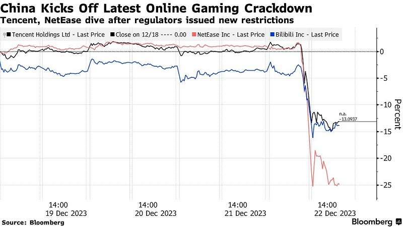  Падение акций Tencent, NetEase и Bilibili (источник изображения: Bloomberg) 
