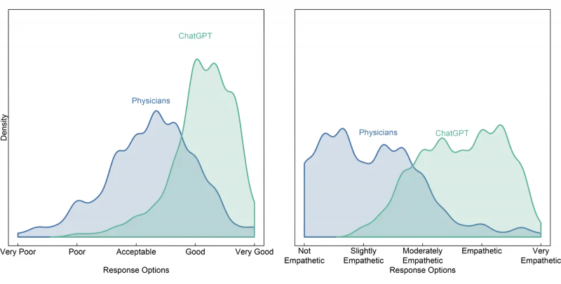  Графики из исследования группы учёных из UCSD явно демонстрируют превосходство ИИ над рядовым терапевтом: слева — по качеству данных на жалобы пациентов ответов, справа — по проявленной в ходе беседы эмпатии (источник: JAMA) 