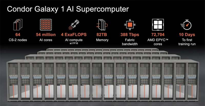  Схематический вид и общие характеристики суперкомпьютера Condor Galaxy в полной комплектации (источник: Cerebras Systems) 