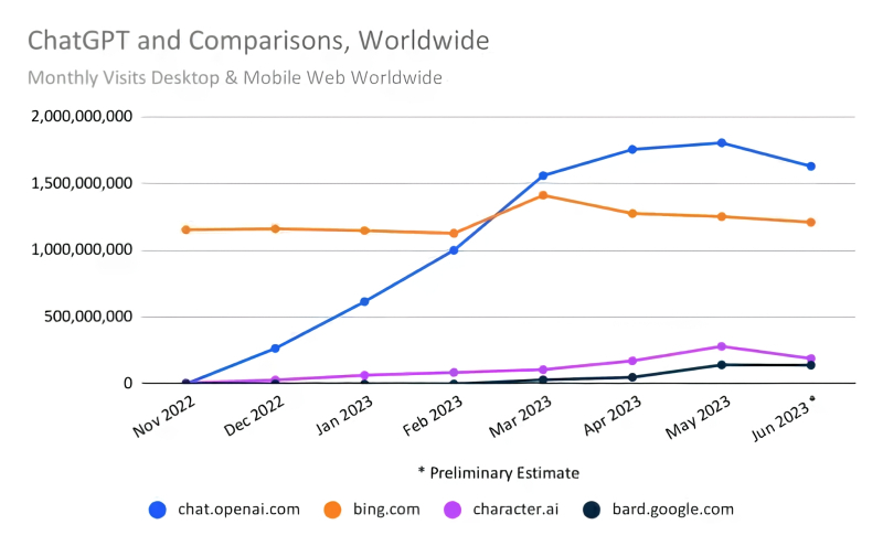  Пик интереса широкой публики к ChatGPT пришёлся на май (источник: SimilarWeb) 