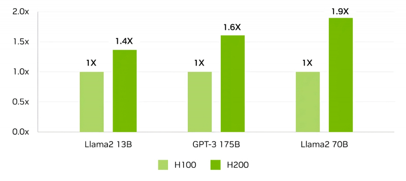  Сравнение производительности H100 и H200 при исполнении (не в ходе тренировки!) наиболее распространённых генеративных ИИ-моделей (источник: NVIDIA) 