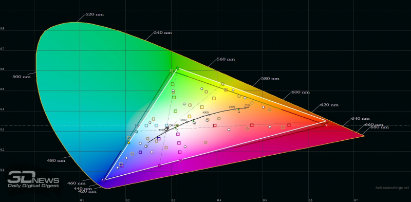  TECNO SPARK 20, цветовой охват. Серый треугольник – охват sRGB, белый треугольник – охват TECNO SPARK 20 