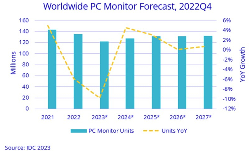  Прогнозы IDC относительно продаж мониторов. 2023-й должен был быть самым неурожайным годом, в этом году ожидается прирост. 