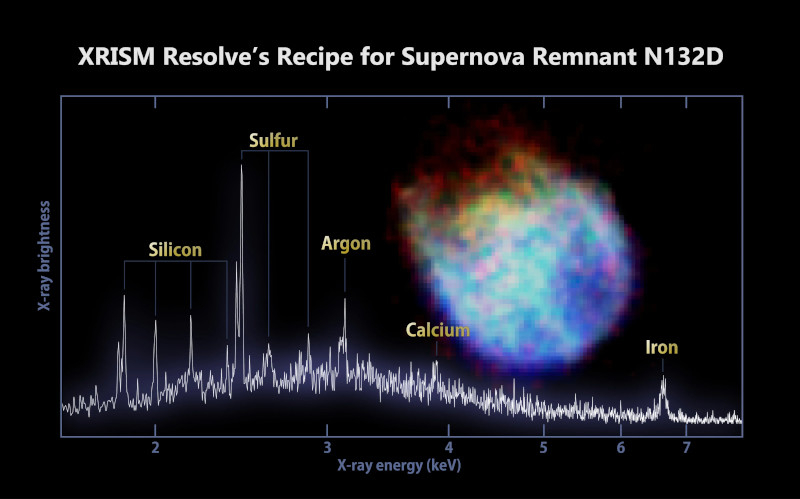  Cамый подробный рентгеновский спектр N132D из когда-либо созданных. В спектре видны пики, связанные с кремнием, серой, аргоном, кальцием и железом. Вставка справа - изображение N132D, полученное прибором Xtend космической обсерватории XRISM 
