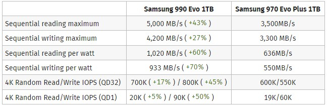  Характеристики NVMe-накопителей Samsung. Источник изображения: ComputerBase 