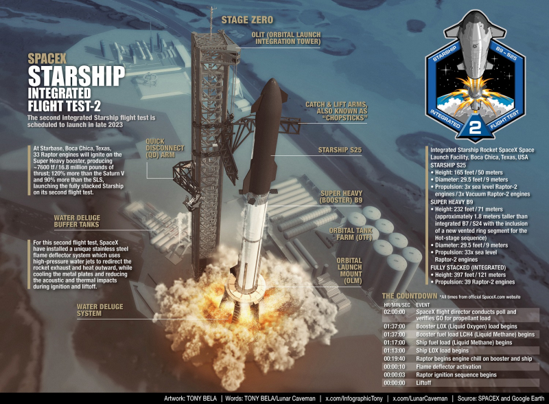  Информация по второму летному испытанию системы SuperHeavy – Starship (миссия IFT-2). Графика Tony Bela https://forum.nasaspaceflight.com/index.php?topic=59463.msg2522847#msg2522847 