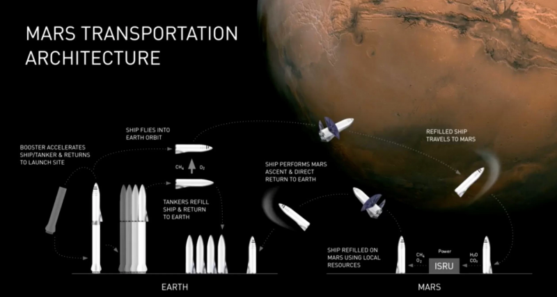  Проблема орбитальной заправки – критический момент в архитектуре будущих миссий SpaceX на Луну и Марс. Графика SpaceX 