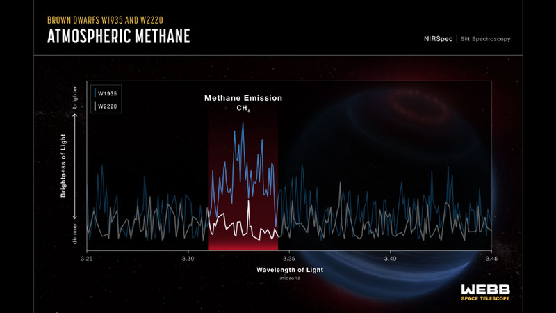  Уэбб засёк эмиссию метана в атмосфере коричневого карлика, что указывает на возможное полярное сияние 
