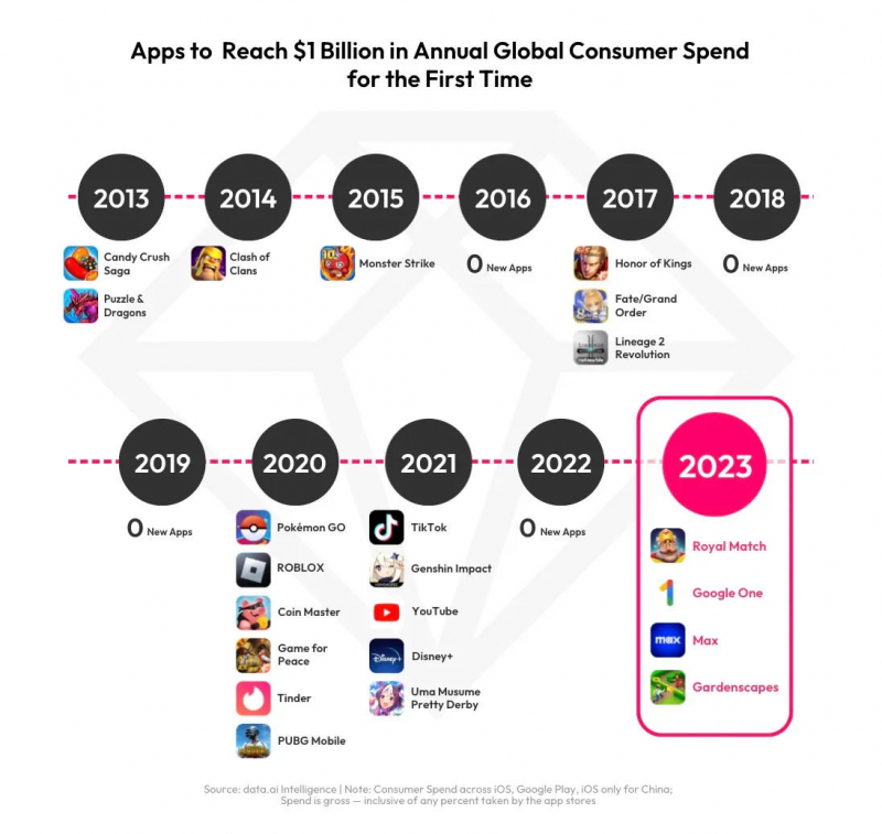  Приложения, впервые ставшие «миллиардерами» за год 