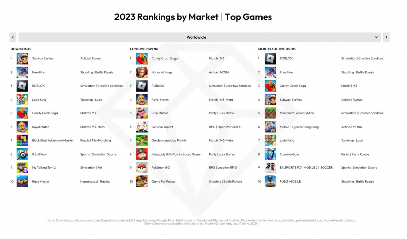  Самые популярные мобильные игры в 2023 году 