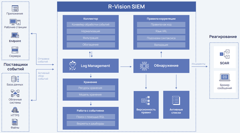  Схема работы R-Vision SIEM 