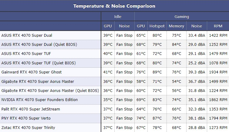  Температура и шум различных версий RTX 4070 Super. Источник изображения: TechPowerUp 