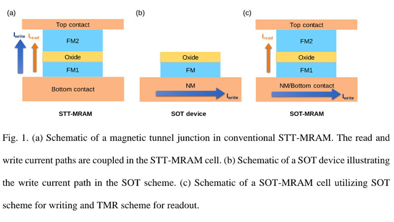  Марруты токов записи и чтения для двух типов ячеек MRAM. Источник изображения: National University of Singapore 
