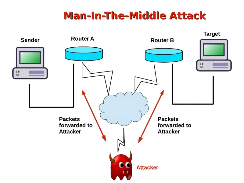  Атака MITM особенно эффективна в случае Интернет-коммуникаций, если у злоумышленника имеется возможность перехватить единственный канал связи между отправителем и получателем шифрованного сообщения (источник: The Security Buddy) 