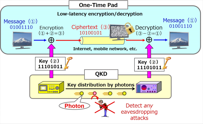  Общая схема передачи шифрованных сообщений по открытому каналу с одновременным квантовым распределением ключей (источник: NEC) 
