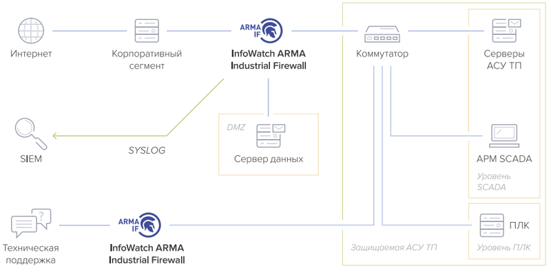 InfoWatch ARMA Industrial Firewall получил расширенные настройки защиты