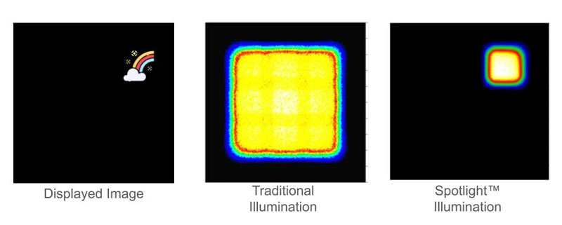 Сравненние технологии динамической подсветки LCoS 