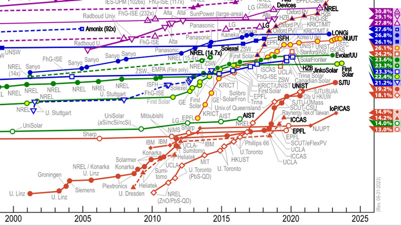  Фрагмент диаграммы с достижениями в области фотоэлектричсеких ячеек (квантовые точки обозначены ромбом с красной каймой). Источник изображения: NREL 