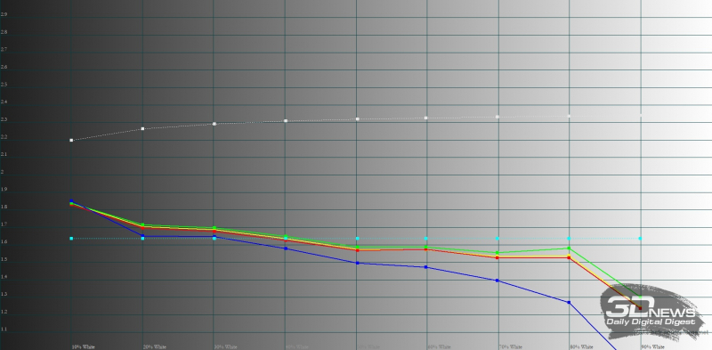  DIGMA PRO QLED+ 43L, гамма в «ярком» режиме. Желтая линия – показатели DIGMA PRO QLED+ 43L, пунктирная – эталонная гамма 