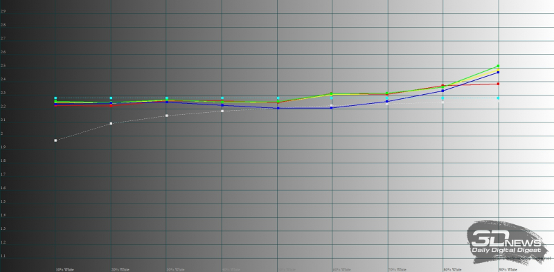  HONOR X7b, гамма в режиме обычной цветопередачи. Желтая линия – показатели HONOR X7b, пунктирная – эталонная гамма 