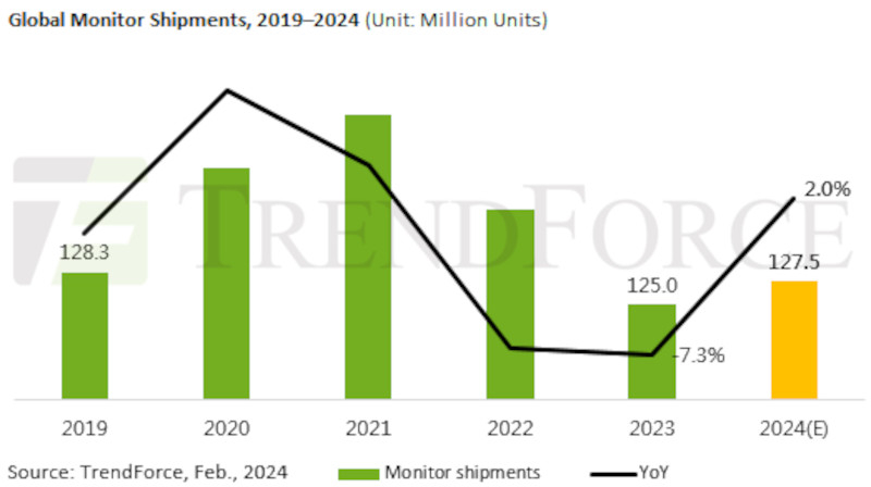  Мировые поставки мониторов с 2019 по 2024 год в миллионах единиц (источник изображения: TrendForce) 