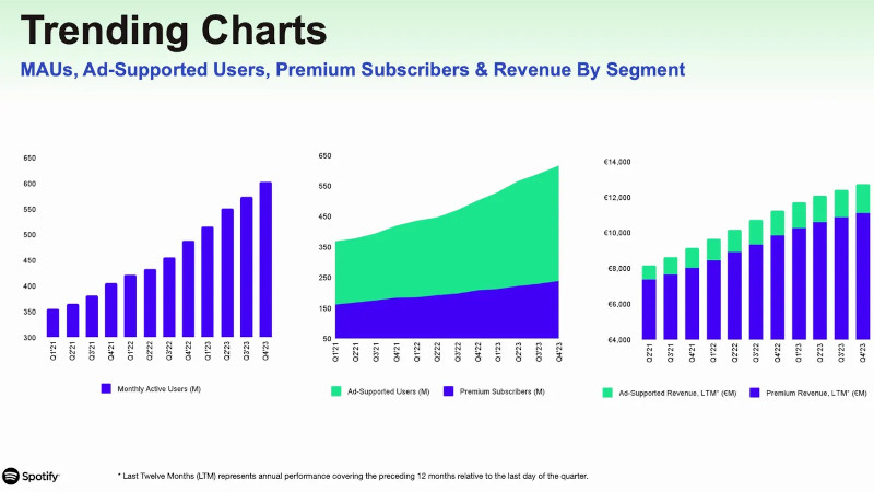  Распределение роста числа подписчиков Spotify (источник изображения: Spotify) 