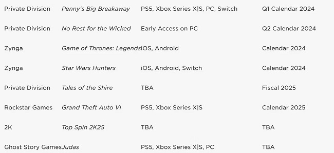  GTA VI всё ещё запланирована на 2025 календарный год (источник изображения: Take-Two Interactive) 