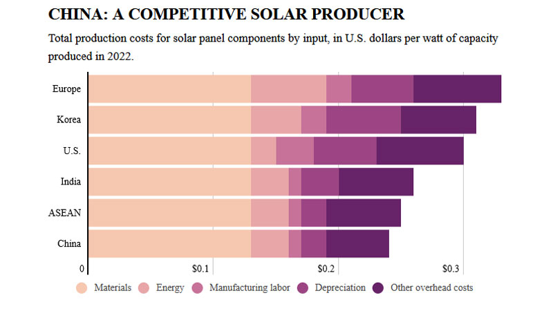 Затраты на производство солнечных панелей по странам с разбивкой на категори 