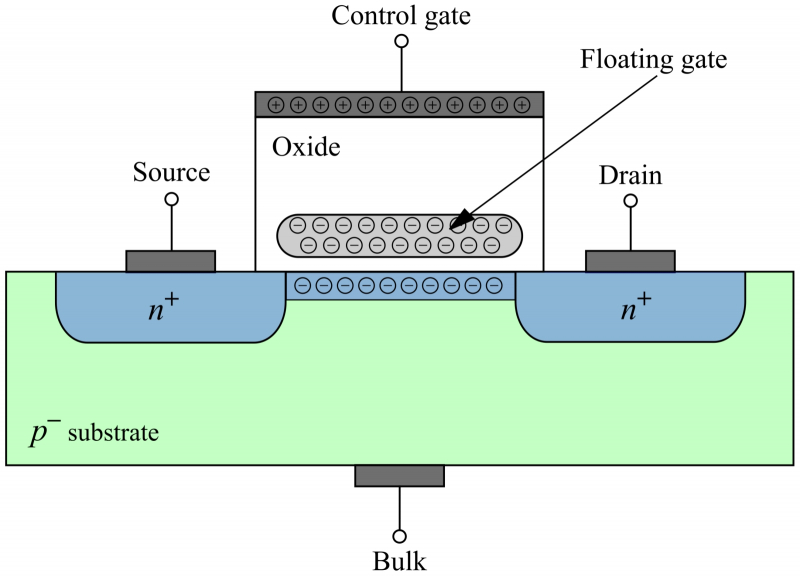  Планарный n-канальный МДП-транзистор с плавающим затвором: показаны исток и сток заряда, управляющий и собственно плавающий затворы (источник: All-Audio.pro) 