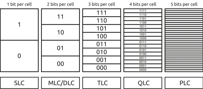  Разновидности ячеек NAND по числу хранимых в каждой битов данных (источник: Wikimedia Commons) 
