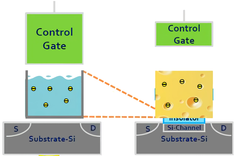  Образное представление отличия ячейки CTF (справа) от транзистора с плавающим затвором: в последней электроны в составе этого затвора движутся относительно свободно, и потому могут легко «расплескаться», как вода из чашки, под внешним воздействием; в CTF же заряженные частицы ведут себя словно пузырьки воздуха в швейцарском сыре, — степень их свободы существенно ограничена (источник: Samsung) 