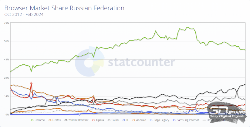   آمار محبوبیت مرورگرها در بخش اینترنت روسیه از اکتبر 2012 تا فوریه 2024 (منبع: StatCounter) 