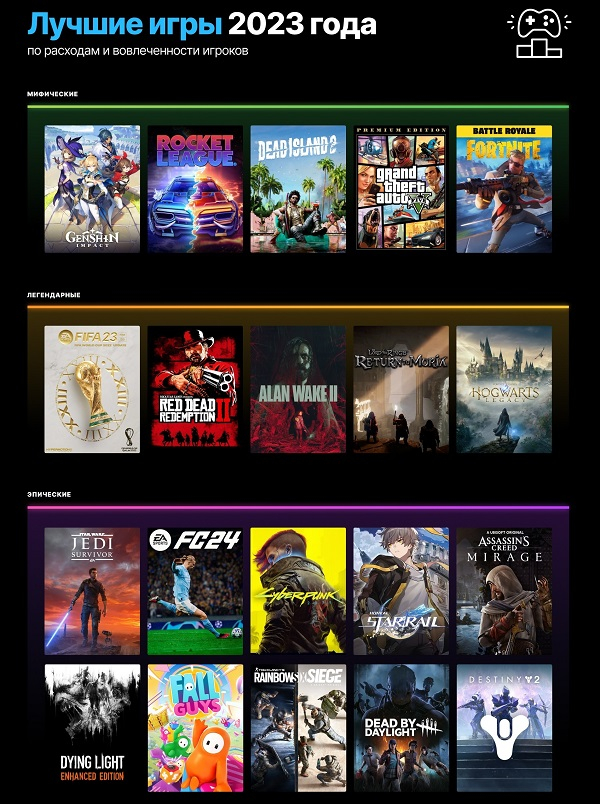  Инфографика Epic Games Store по итогам 2023 года: увеличение по нажатию (источник изображения: Epic Games Store) 