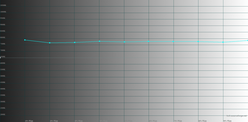  Infinix HOT 40i, цветовая температура. Голубая линия – показатели Infinix HOT 40i, пунктирная – эталонная температура 