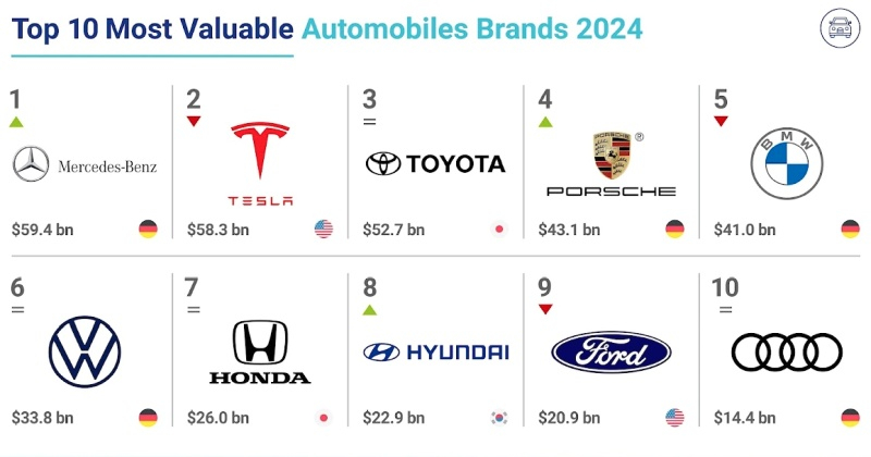 Mercedes-Benz обогнала Tesla и вернула себе позицию самого дорогого автомобильного бренда в мире