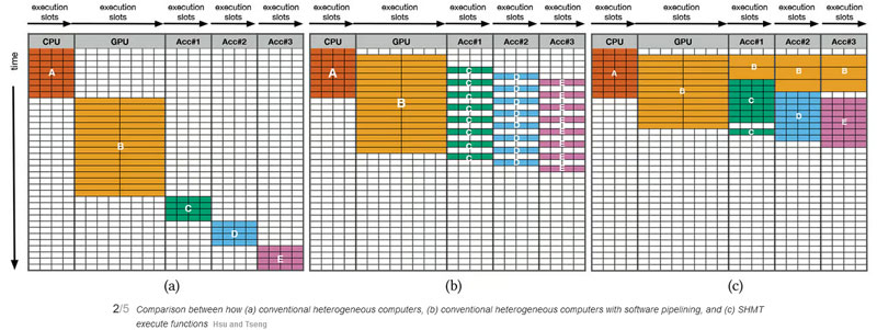  Сравненние методов распараллеливания обычного, совреемнного гетерогенного и SHMT 
