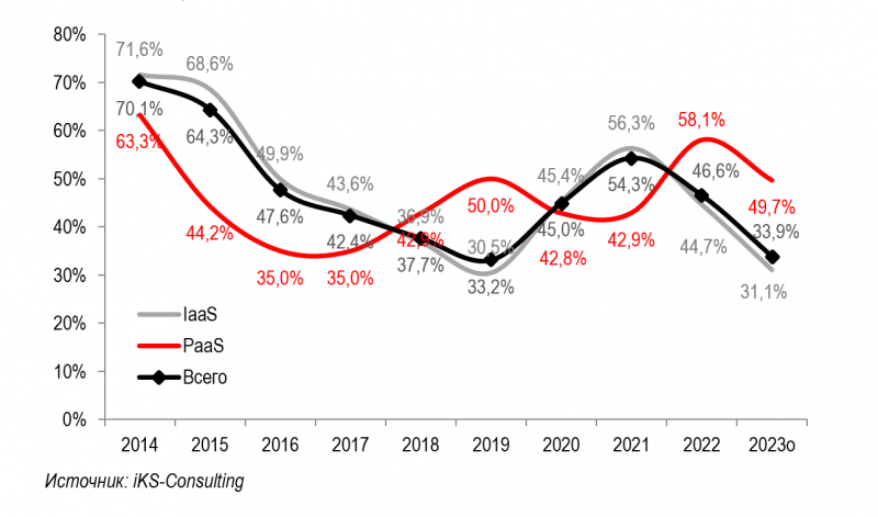  Темпы прироста сегментов облачного рынка в России в рублёвом выражении, 2014–2023 гг., % 